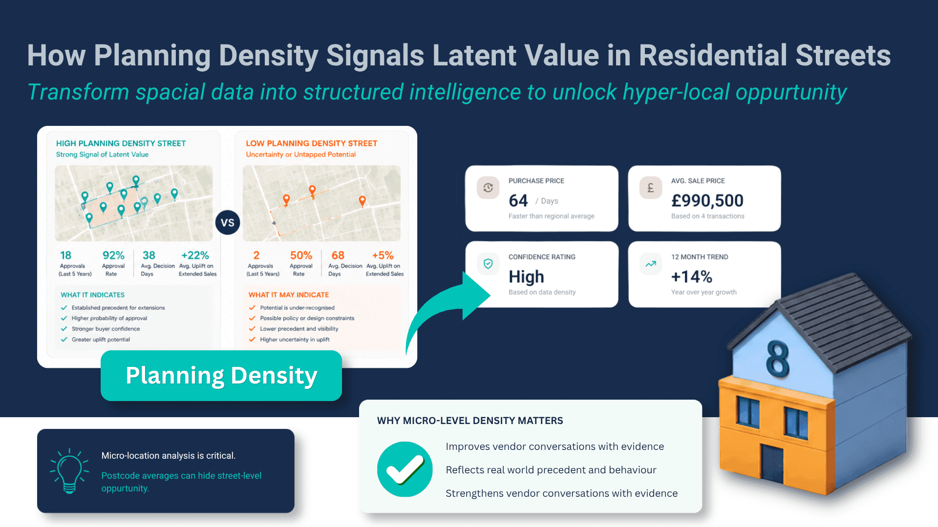 How Planning Density Signals Latent Value in Residential Streets